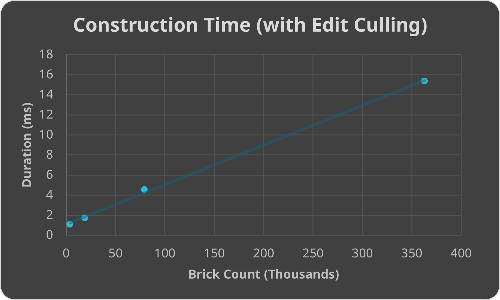 Construction time as brick count increases, with edit culling enabled. Construction still time increases linearly, but is orders of magnitude faster.