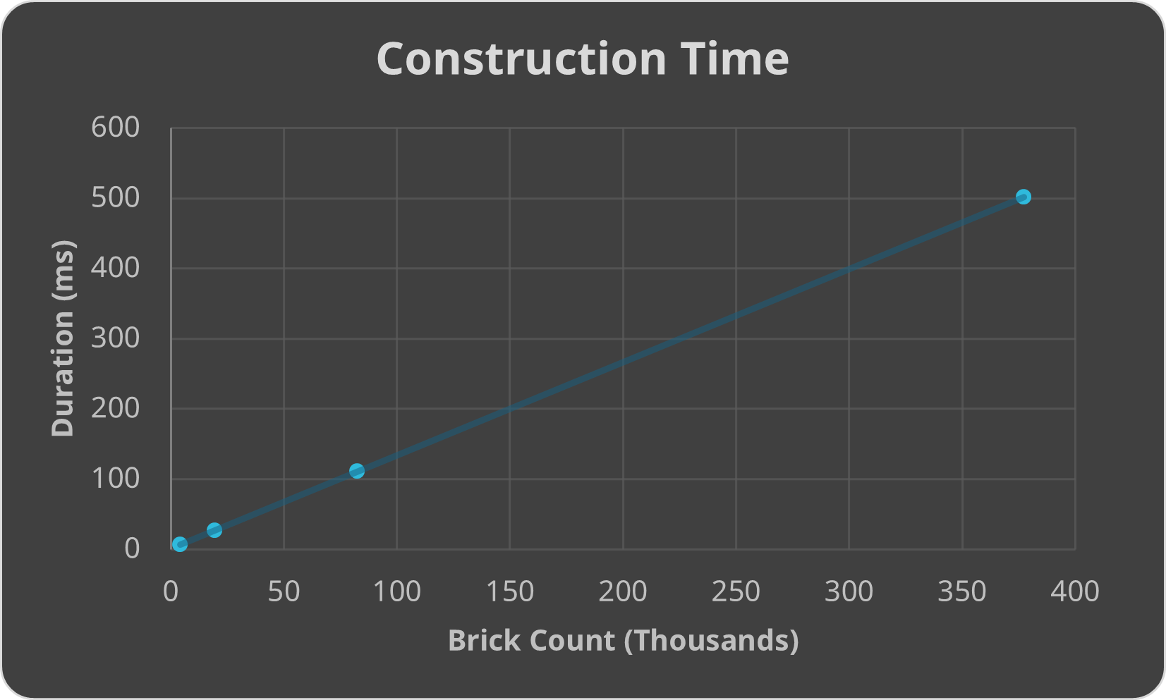 Construction time as brick count increases. Construction time increases linearly with amount of geometry in the scene.
