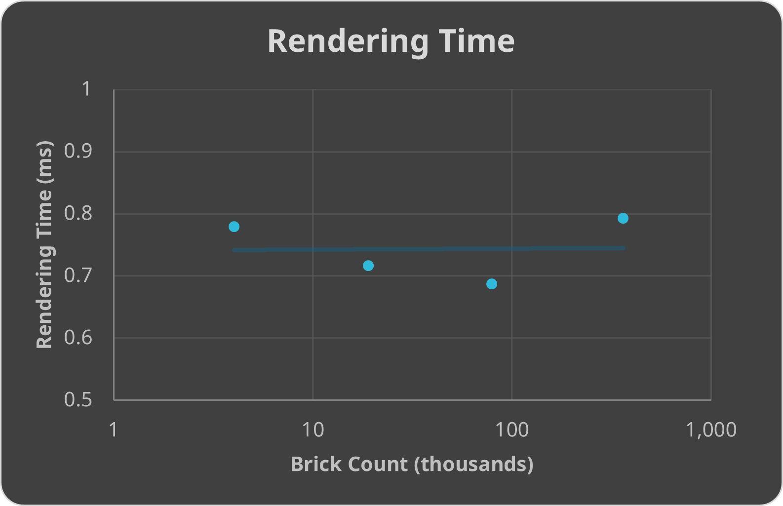 Rendering performance for a number of different brick counts. Rendering time is not closely related to the number of bricks.